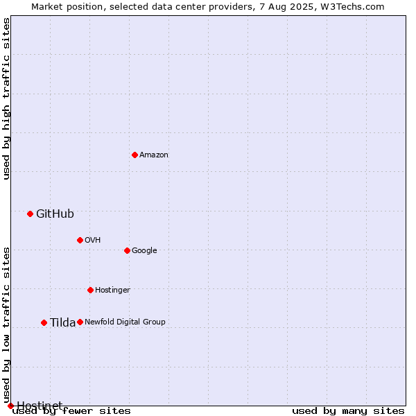 Market position of Tilda vs. GitHub vs. Hostinet