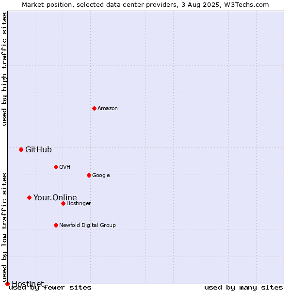 Market position of Your.Online vs. GitHub vs. Hostinet