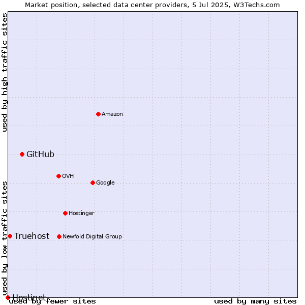 Market position of GitHub vs. Truehost vs. Hostinet