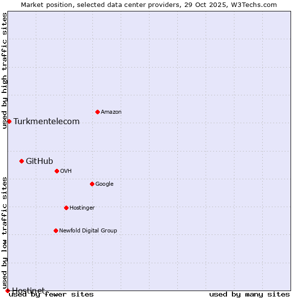 Market position of GitHub vs. Turkmentelecom vs. Hostinet