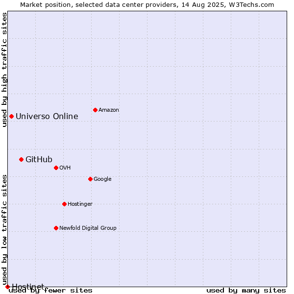 Market position of GitHub vs. Universo Online vs. Hostinet