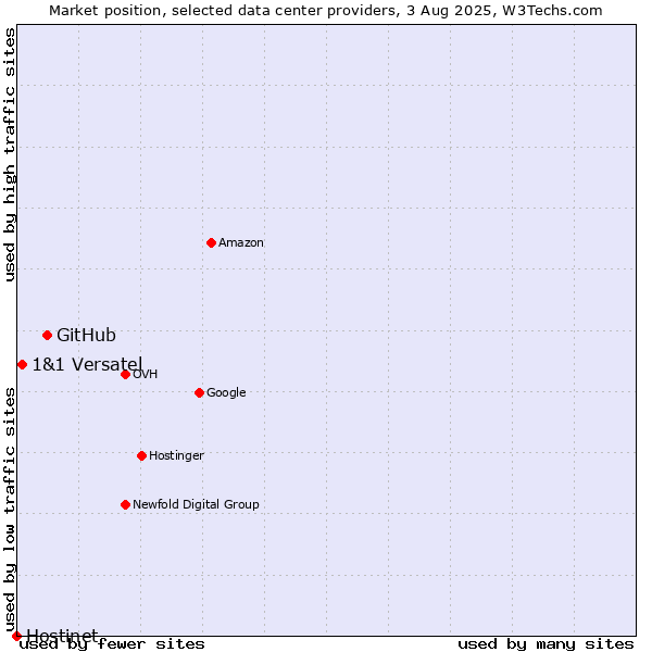 Market position of GitHub vs. 1&1 Versatel vs. Hostinet