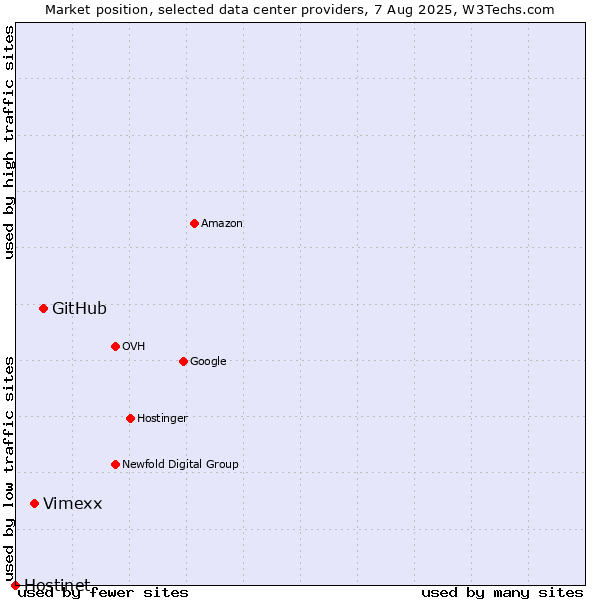 Market position of GitHub vs. Vimexx vs. Hostinet