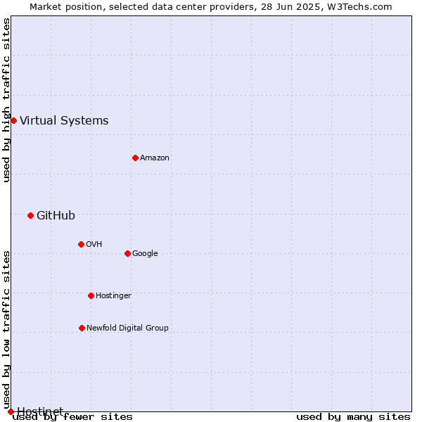 Market position of GitHub vs. Virtual Systems vs. Hostinet