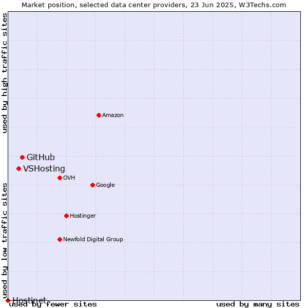 Market position of GitHub vs. VSHosting vs. Hostinet
