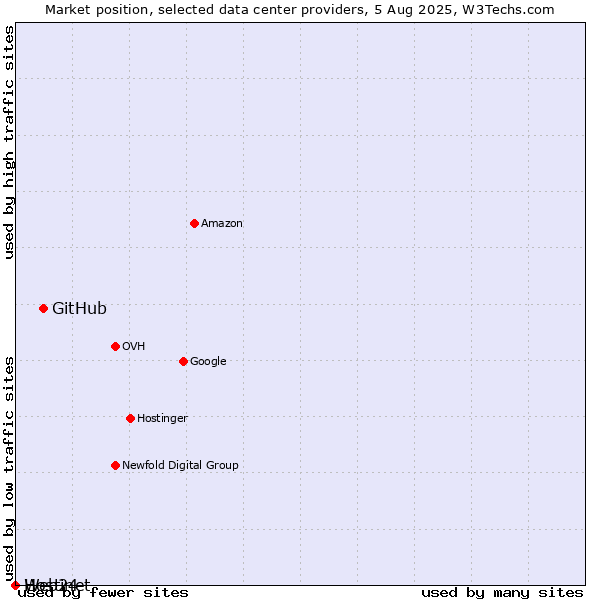 Market position of GitHub vs. Web24 vs. Hostinet