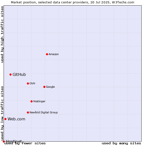 Market position of GitHub vs. Web.com vs. Hostinet