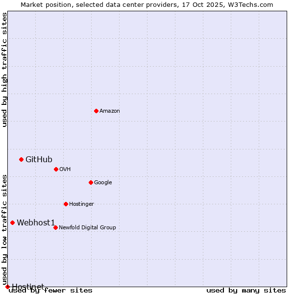 Market position of GitHub vs. Webhost1 vs. Hostinet