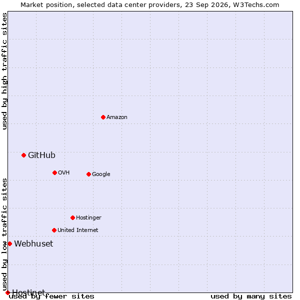 Market position of GitHub vs. Webhuset vs. Hostinet