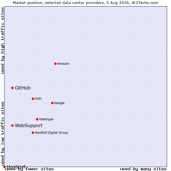 Market position of WebSupport vs. GitHub vs. Hostinet