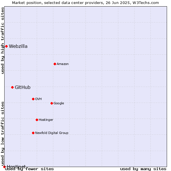 Market position of GitHub vs. Webzilla vs. Hostinet