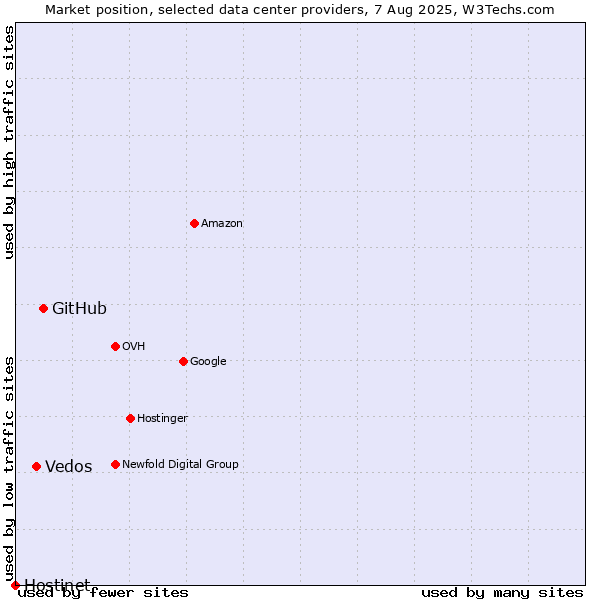 Market position of GitHub vs. Vedos vs. Hostinet