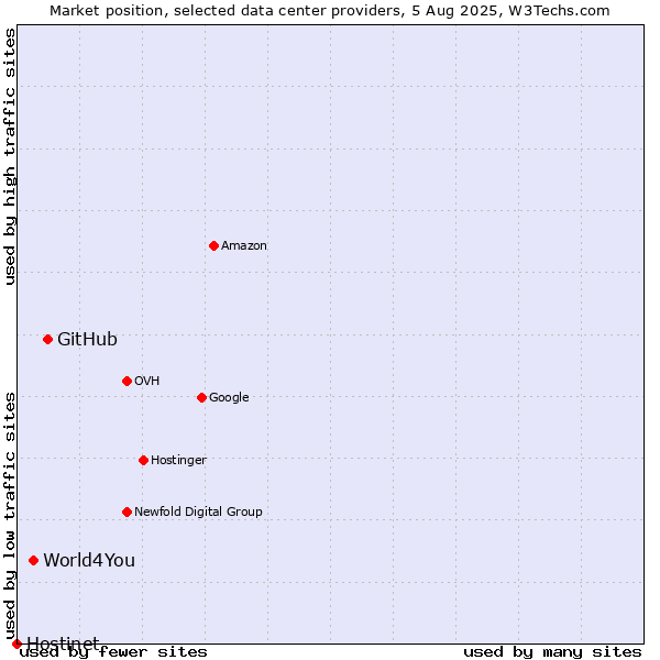 Market position of GitHub vs. World4You vs. Hostinet