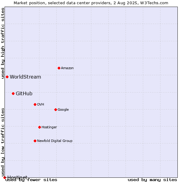 Market position of GitHub vs. WorldStream vs. Hostinet
