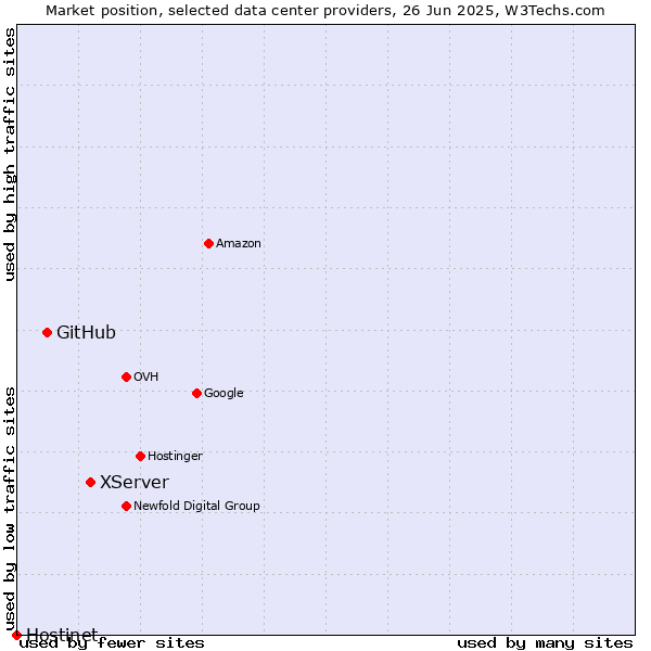Market position of XServer vs. GitHub vs. Hostinet