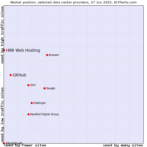 Market position of GitHub vs. H88 Web Hosting vs. Hostinet