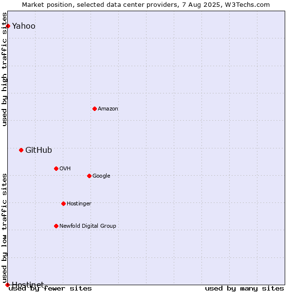 Market position of GitHub vs. Yahoo vs. Hostinet