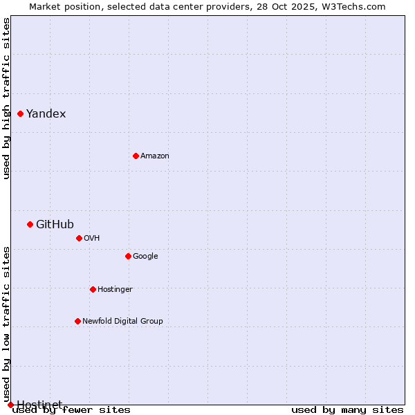 Market position of GitHub vs. Yandex vs. Hostinet