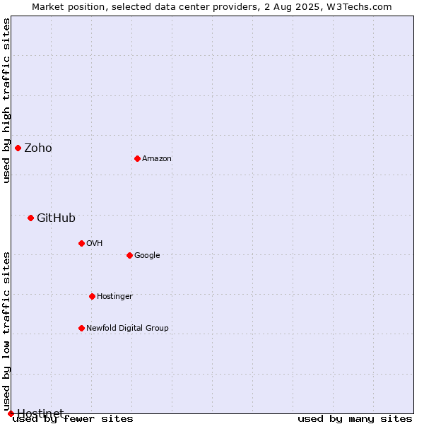 Market position of GitHub vs. Zoho vs. Hostinet