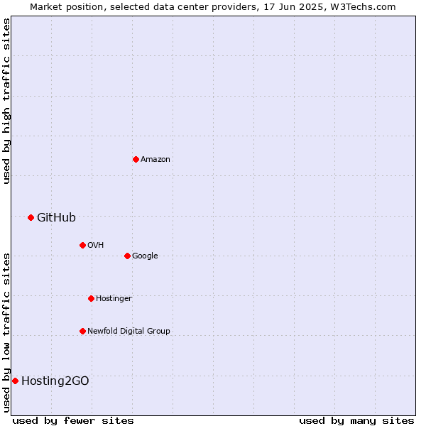 Market position of GitHub vs. Hosting2GO