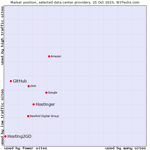Market position of Hostinger vs. GitHub vs. Hosting2GO