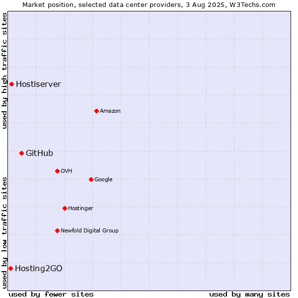 Market position of GitHub vs. Hostiserver vs. Hosting2GO