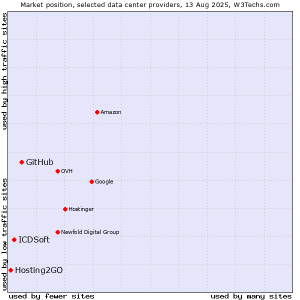 Market position of GitHub vs. ICDSoft vs. Hosting2GO