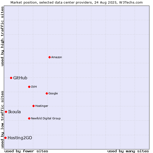 Market position of GitHub vs. Ikoula vs. Hosting2GO