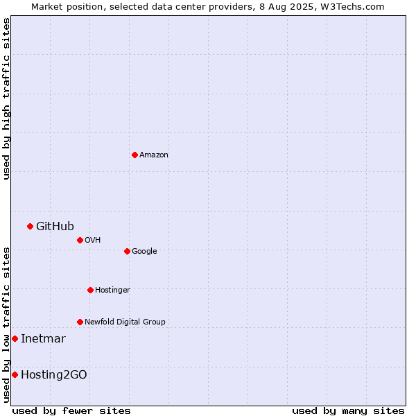 Market position of GitHub vs. Hosting2GO vs. Inetmar