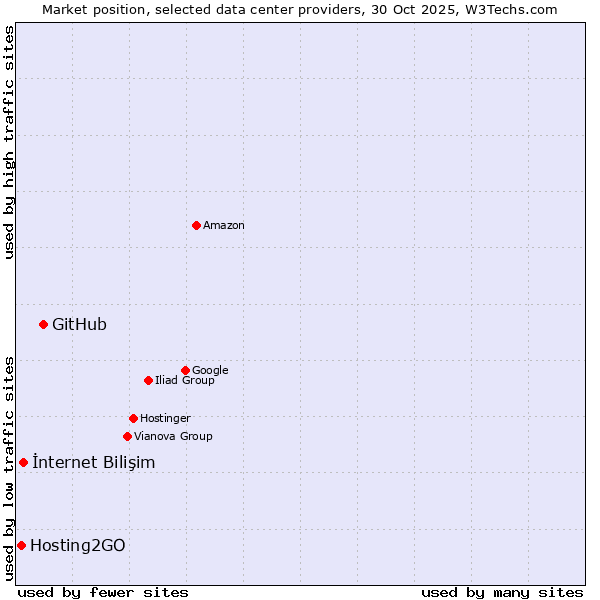 Market position of GitHub vs. İnternet Bilişim vs. Hosting2GO