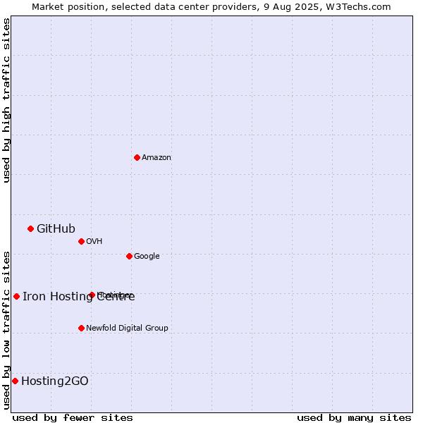 Market position of GitHub vs. Iron Hosting Centre vs. Hosting2GO