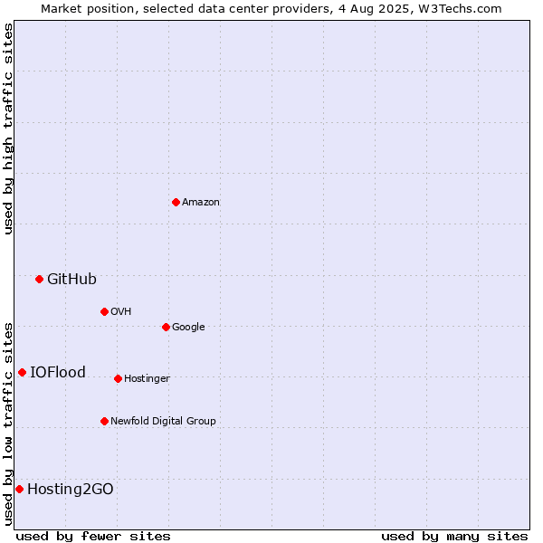 Market position of GitHub vs. IOFlood vs. Hosting2GO