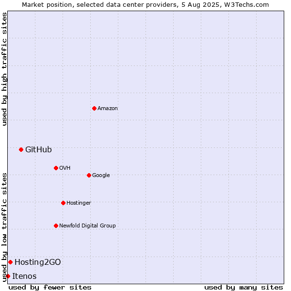 Market position of GitHub vs. Hosting2GO vs. Itenos