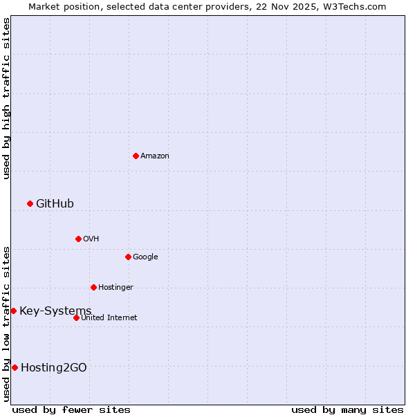 Market position of GitHub vs. Hosting2GO vs. Key-Systems