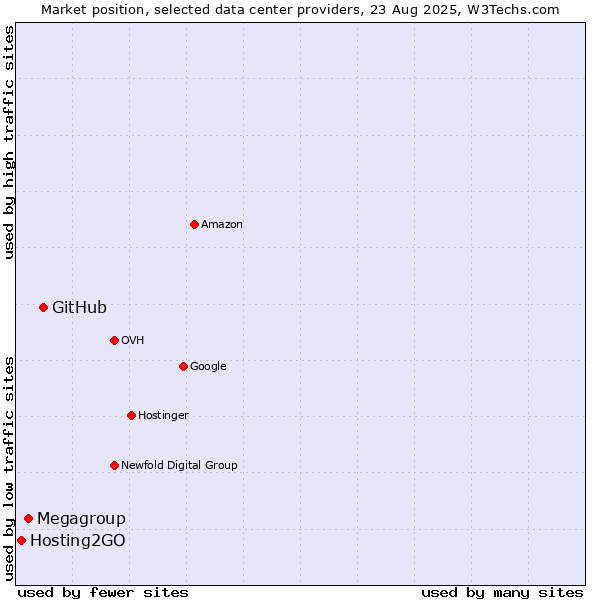 Market position of GitHub vs. Megagroup vs. Hosting2GO