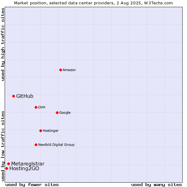 Market position of GitHub vs. Metaregistrar vs. Hosting2GO
