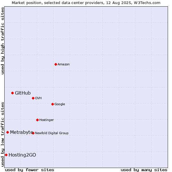 Market position of GitHub vs. Metrabyte vs. Hosting2GO