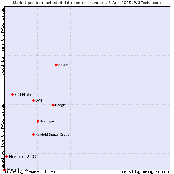 Market position of GitHub vs. Hosting2GO vs. Midphase