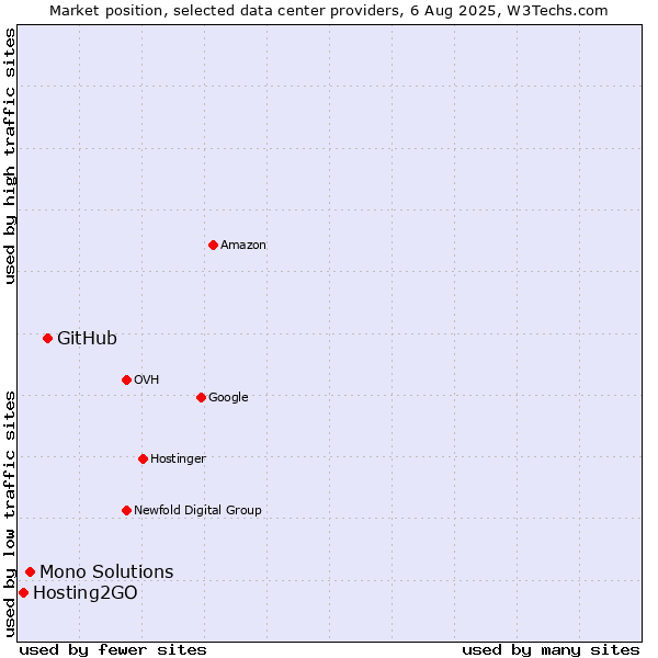 Market position of GitHub vs. Mono Solutions vs. Hosting2GO