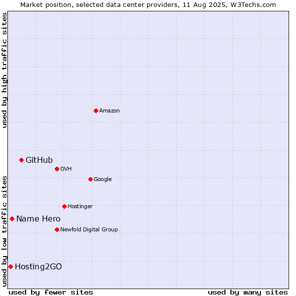 Market position of GitHub vs. Name Hero vs. Hosting2GO