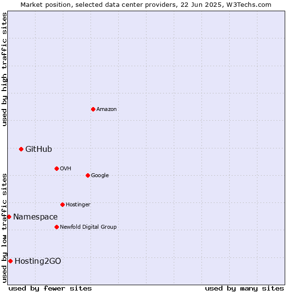 Market position of GitHub vs. Hosting2GO vs. Namespace