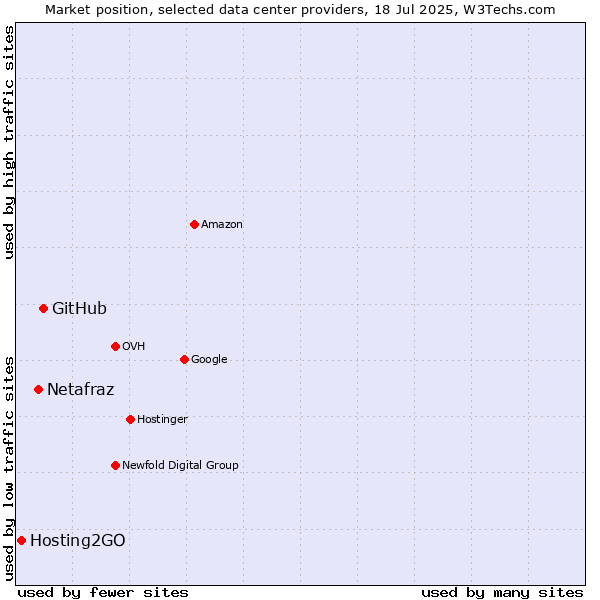 Market position of GitHub vs. Netafraz vs. Hosting2GO