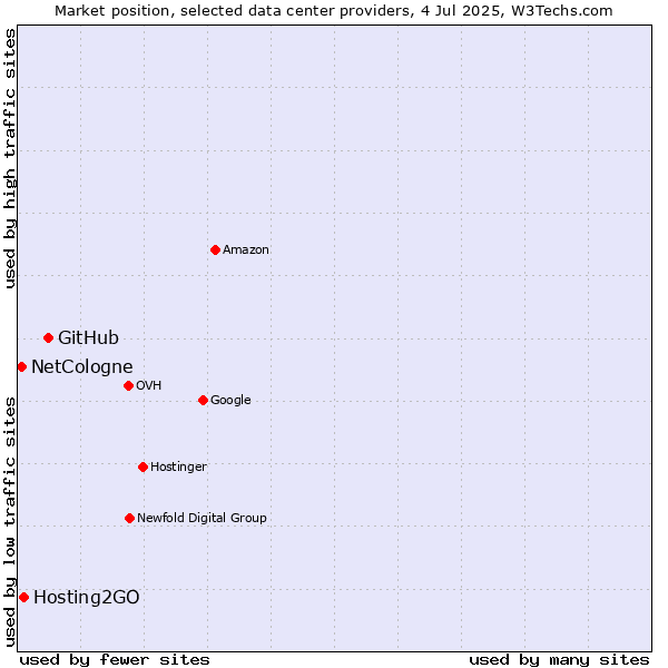 Market position of GitHub vs. Hosting2GO vs. NetCologne