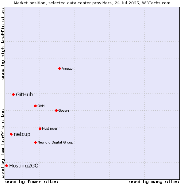 Market position of GitHub vs. netcup vs. Hosting2GO