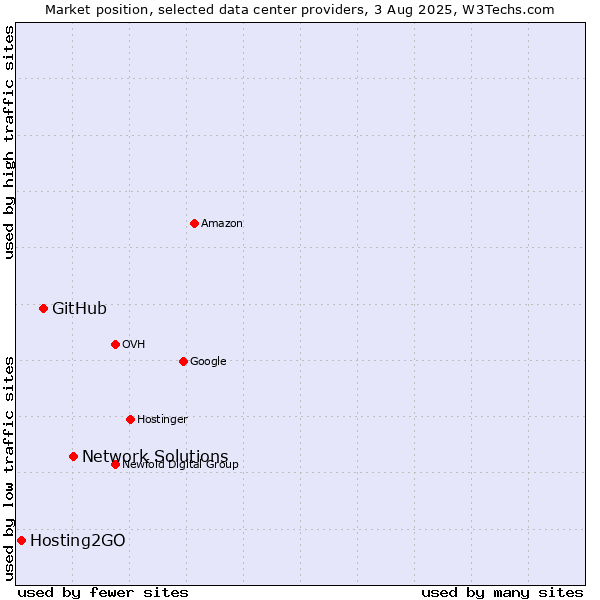 Market position of Network Solutions vs. GitHub vs. Hosting2GO