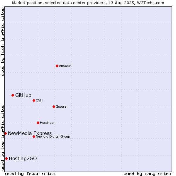 Market position of GitHub vs. Hosting2GO vs. NewMedia Express