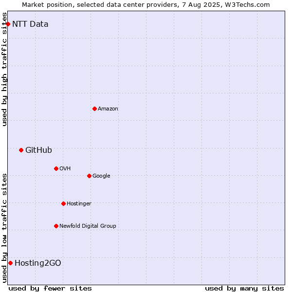 Market position of GitHub vs. Hosting2GO vs. NTT Data