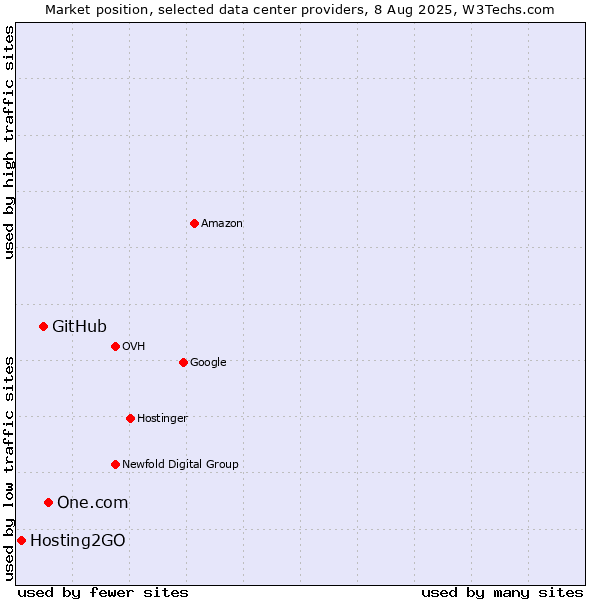 Market position of One.com vs. GitHub vs. Hosting2GO