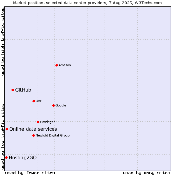 Market position of GitHub vs. Online data services vs. Hosting2GO