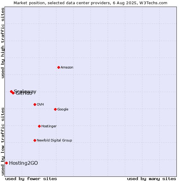 Market position of GitHub vs. Scaleway vs. Hosting2GO
